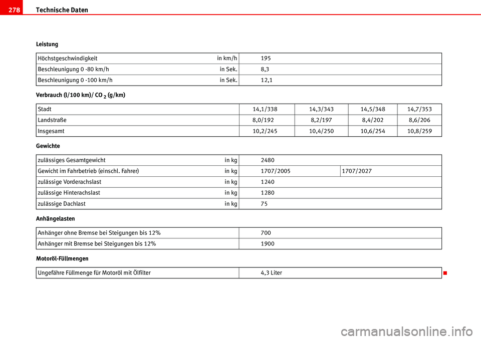 Seat Alhambra 2006  Betriebsanleitung (in German) Technische Daten 278
Leistung
Verbrauch (l/100 km)/ CO
 2 (g/km)
Gewichte
Anhängelasten
Motoröl-FüllmengenHöchstgeschwindigkeitin km/h 195
Beschleunigung 0 -80 km/hin Sek. 8,3
Beschleunigung 0 -10