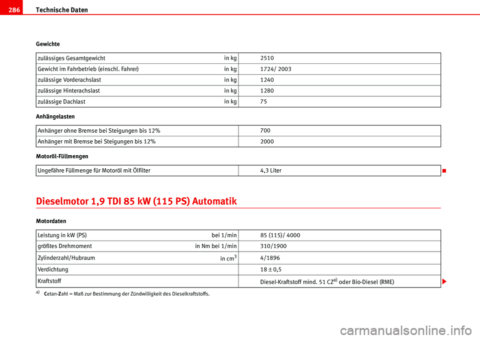 Seat Alhambra 2006  Betriebsanleitung (in German) Technische Daten 286
Gewichte
Anhängelasten
Motoröl-Füllmengen
Dieselmotor 1,9 TDI 85 kW (115 PS) Automatik
Motordatenzulässiges Gesamtgewichtin kg 2510
Gewicht im Fahrbetrieb (einschl. Fahrer)in 