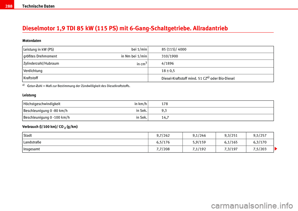 Seat Alhambra 2006  Betriebsanleitung (in German) Technische Daten 288
Dieselmotor 1,9 TDI 85 kW (115 PS) mit 6-Gang-Schaltgetriebe. Allradantrieb
Motordaten
Leistung
Verbrauch (l/100 km)/ CO
 2 (g/km) Leistung in kW (PS) bei 1/min 85 (115)/ 4000
gr