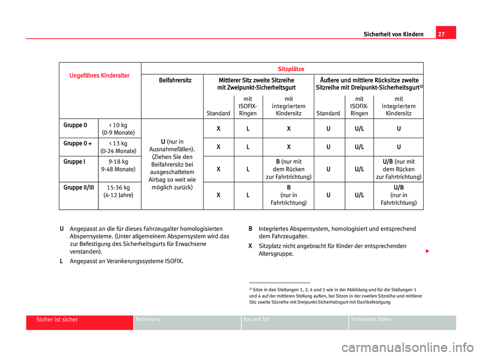 Seat Alhambra 2005 Betriebsanleitung (in German) 27 Sicherheit von Kindern
Sicher ist sicherBedienung Rat und Tat Technische Daten
U
U
Angepasst an die für dieses Fahrzeugalter homologisierten
Absperrsysteme. (Unter allgemeinem Absperrsystem wird d Seat Alhambra 2005 Betriebsanleitung (in German) 27 Sicherheit von Kindern
Sicher ist sicherBedienung Rat und Tat Technische Daten
U
U
Angepasst an die für dieses Fahrzeugalter homologisierten
Absperrsysteme. (Unter allgemeinem Absperrsystem wird d
