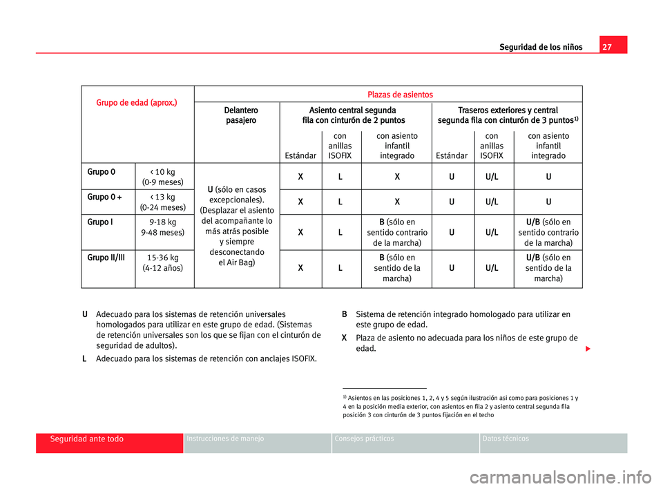 Seat Alhambra 2005 Manual del propietario (in Spanish) 27 Seguridad de los niños
Seguridad ante todoInstrucciones de manejo Consejos prácticos Datos técnicos
U
U
Adecuado para los sistemas de retención universales
homologados para utilizar en este gru Seat Alhambra 2005 Manual del propietario (in Spanish) 27 Seguridad de los niños
Seguridad ante todoInstrucciones de manejo Consejos prácticos Datos técnicos
U
U
Adecuado para los sistemas de retención universales
homologados para utilizar en este gru