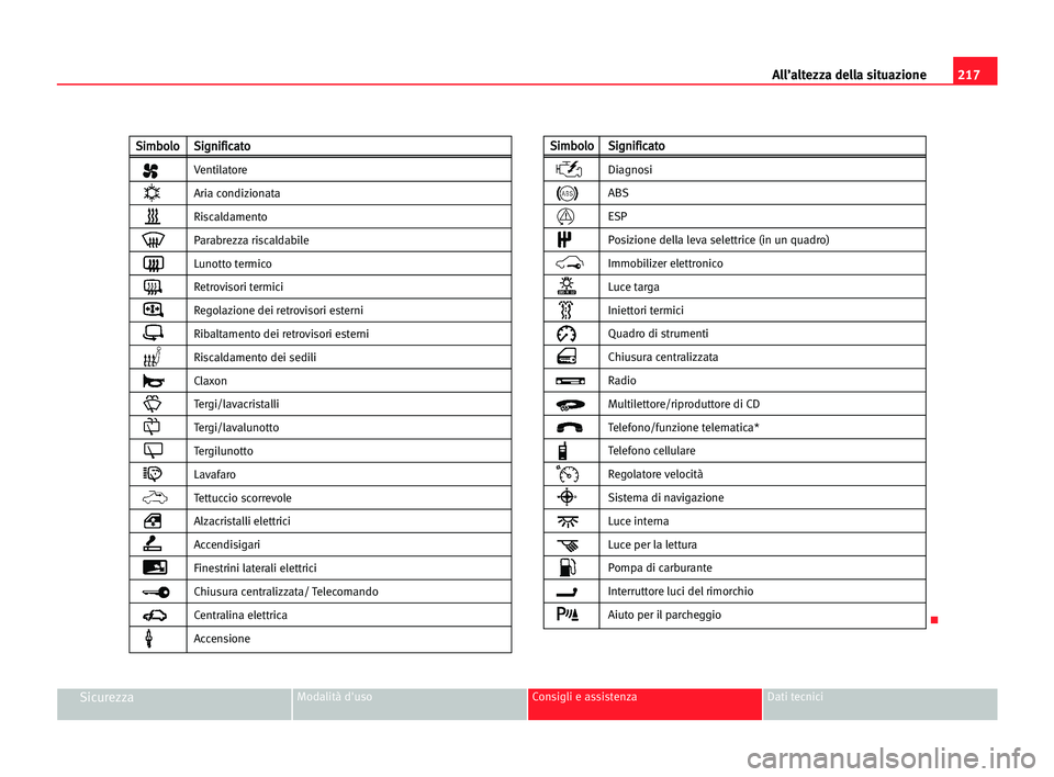Seat Alhambra 2005 Manuale del proprietario (in Italian) 217 All’altezza della situazione
SicurezzaModalità d'uso Consigli e assistenza Dati tecnici
K
S
Si
im
mb
bo
ol
lo
oS
Si
ig
gn
ni
if
fi
ic
ca
at
to
o
Ventilatore
Aria condizionata
Riscaldamento
Seat Alhambra 2005 Manuale del proprietario (in Italian) 217 All’altezza della situazione
SicurezzaModalità d'uso Consigli e assistenza Dati tecnici
K
S
Si
im
mb
bo
ol
lo
oS
Si
ig
gn
ni
if
fi
ic
ca
at
to
o
Ventilatore
Aria condizionata
Riscaldamento