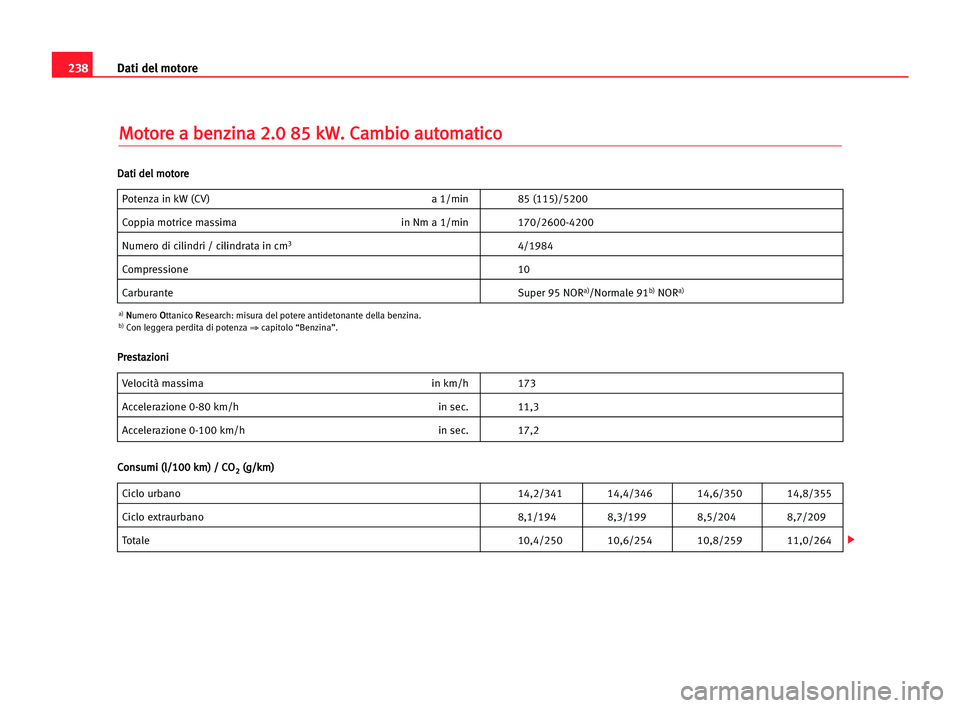 Seat Alhambra 2005  Manuale del proprietario (in Italian) 238Dati del motore
M
Mo
ot
to
or
re
e aa bbe
en
nz
zi
in
na
a 22.
.0
0 885
5 kkW
W.
. CCa
am
mb
bi
io
o aau
ut
to
om
ma
at
ti
ic
co
o
Potenza in kW (CV) a 1/min 85 (115)/5200
Coppia motrice massima in