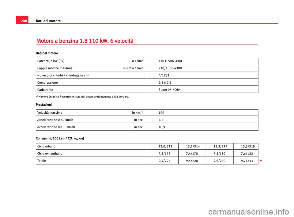 Seat Alhambra 2005  Manuale del proprietario (in Italian) 240Dati del motore
M
Mo
ot
to
or
re
e aa bbe
en
nz
zi
in
na
a 11.
.8
8 111
10
0 kkW
W.
. 66 vve
el
lo
oc
ci
it
tà
à
Potenza in kW (CV) a 1/min 110 (150)/5800
Coppia motrice massima in Nm a 1/min 210