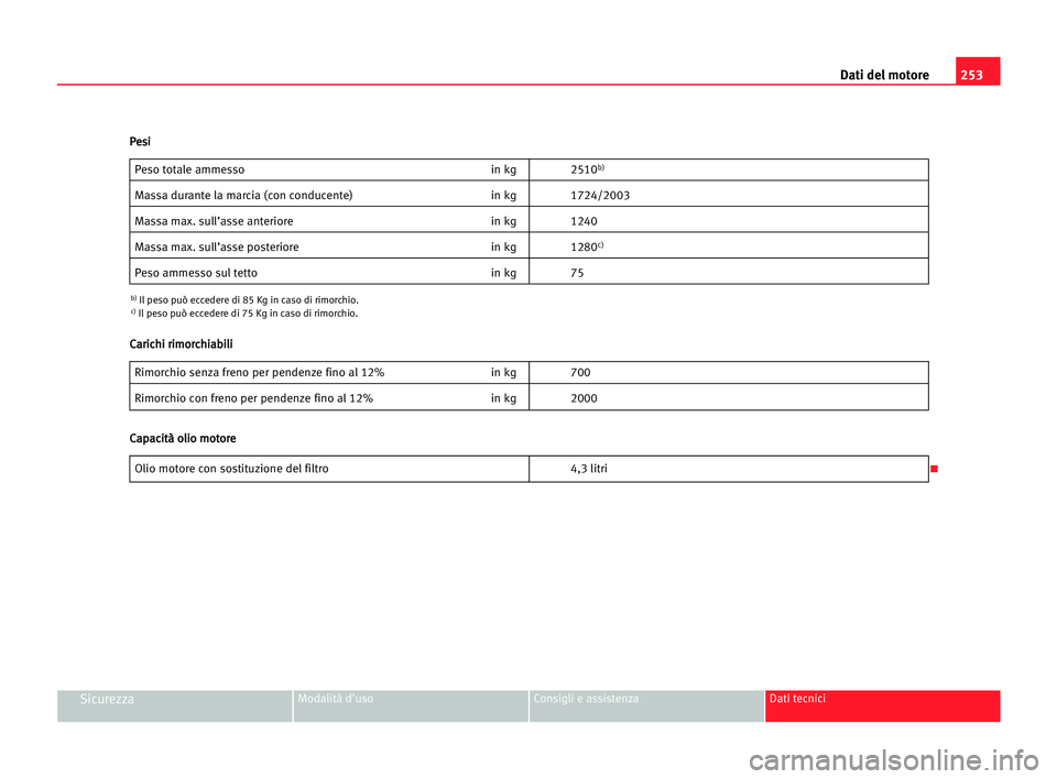 Seat Alhambra 2005  Manuale del proprietario (in Italian) 253 Dati del motore
SicurezzaModalità d'uso Consigli e assistenza Dati tecnici
Peso totale ammesso in kg 2510b)
Massa durante la marcia (con conducente)  in kg 1724/2003
Massa max. sull’asse an