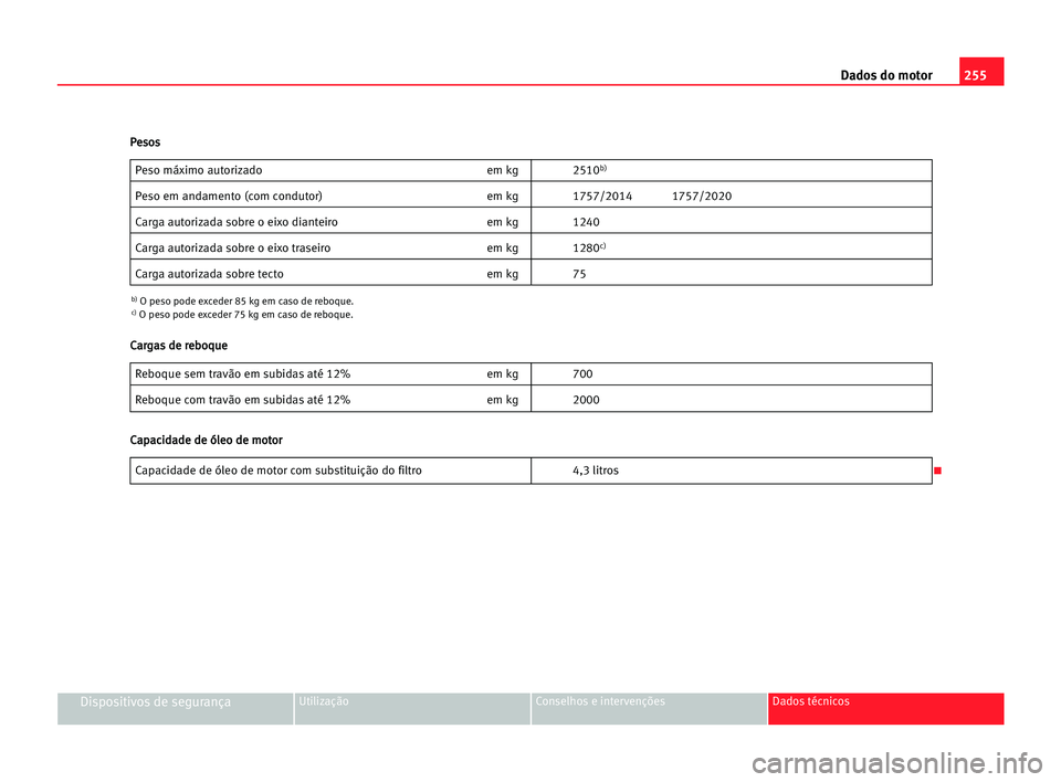 Seat Alhambra 2005  Manual do proprietário (in Portuguese)  255 Dados do motor
Dispositivos de segurançaUtilização Conselhos e intervenções Dados técnicos
Peso máximo autorizado em kg 2510b)
Peso em andamento (com condutor) em kg 1757/2014 1757/2020
Car