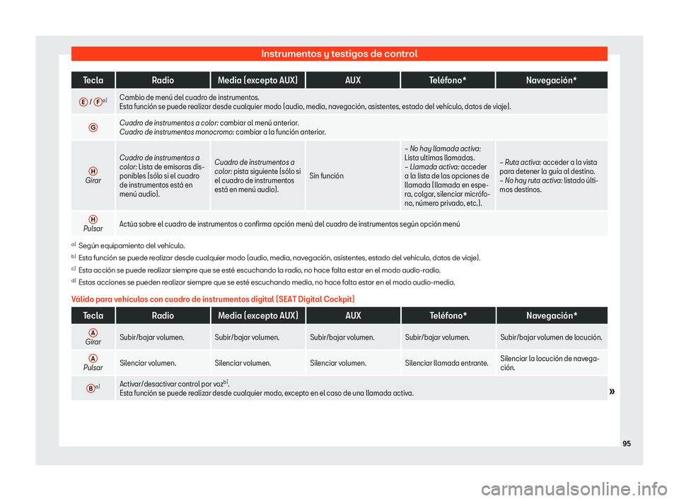Seat Arona 2020  Manual del propietario (in Spanish) Instrumentos y testigos de control
Tecla
Radio Media (excepto AUX) AUXTel