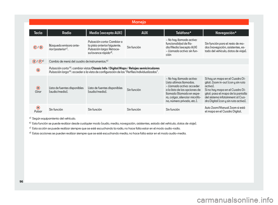 Seat Arona 2020  Manual del propietario (in Spanish) Manejo
Tecla
Radio Media (excepto AUX) AUXTel