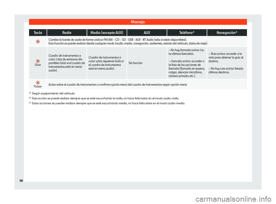 Seat Arona 2020  Manual del propietario (in Spanish) Manejo
Tecla
RadioMedia (excepto AUX) AUXTel
