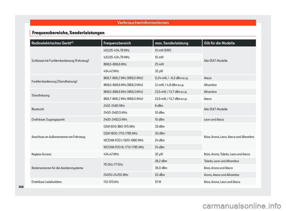 Seat Arona 2019  Betriebsanleitung (in German) Verbraucherinformationen
Frequenzbereiche, Senderleistungen Radioelektrisches Ger