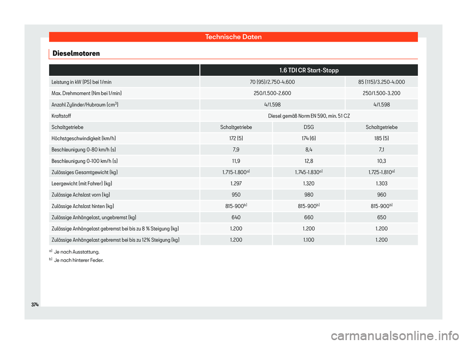 Seat Arona 2019  Betriebsanleitung (in German) Technische Daten
Dieselmotoren  
1.6 TDI CR Start-Stopp
Leistung in kW (PS) bei 1/min 70 (95)/2. 750-4.60085 (115)/3.250-4.000
Max. Drehmoment (Nm bei 1/min) 250/1.500-2.600250/1.500-3.200
Anzahl Zyli