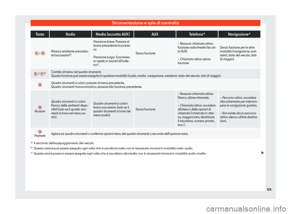 Seat Arona 2019  Manuale del proprietario (in Italian) Strumentazione e spie di controllo
Tasto
RadioMedia (eccetto AUX) AUXTelefono* Navigazione*
C  / 
D Ricerca emittente preceden-
te/successiva
b)
. Pr
essione breve: Passar
e al
br
 ano precedente/succ