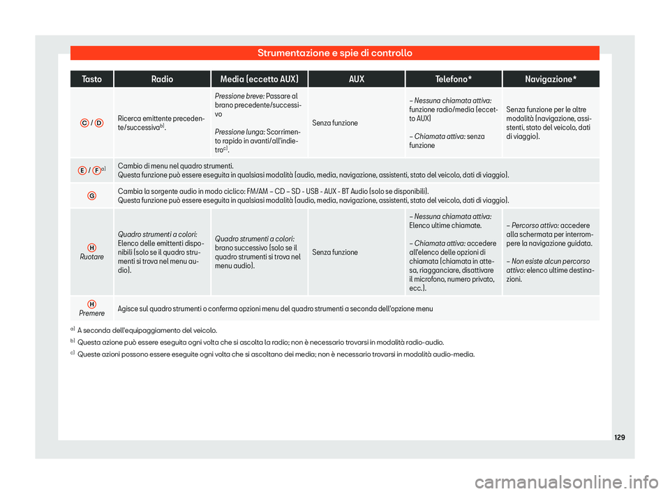 Seat Arona 2019  Manuale del proprietario (in Italian) Strumentazione e spie di controllo
Tasto
RadioMedia (eccetto AUX) AUXTelefono* Navigazione*
C  / 
D Ricerca emittente preceden-
te/successiva
b)
. Pr
essione breve: Passar
e al
br
 ano precedente/succ