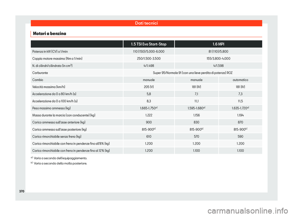 Seat Arona 2019  Manuale del proprietario (in Italian) Dati tecnici
Motori a benzina  
1.5 TSI Evo Start-Stop1.6 MPI
Potenza in kW (CV) a 1/min 110 (150)/5.000-6.00081 (110)/5.800
Coppia motore massima (Nm a 1/min) 250/1.500-3.500155/3.800-4.000
N. di cil