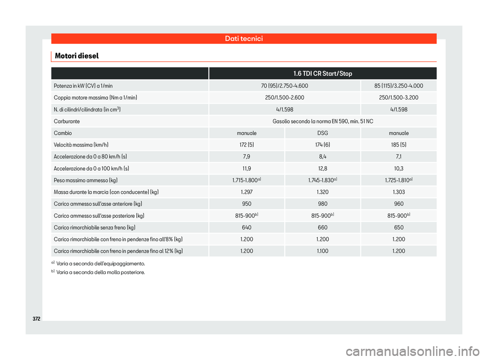 Seat Arona 2019  Manuale del proprietario (in Italian) Dati tecnici
Motori diesel  
1.6 TDI CR Start/Stop
Potenza in kW (CV) a 1/min 70 (95)/2. 750-4.60085 (115)/3.250-4.000
Coppia motore massima (Nm a 1/min) 250/1.500-2.600250/1.500-3.200
N. di cilindri/