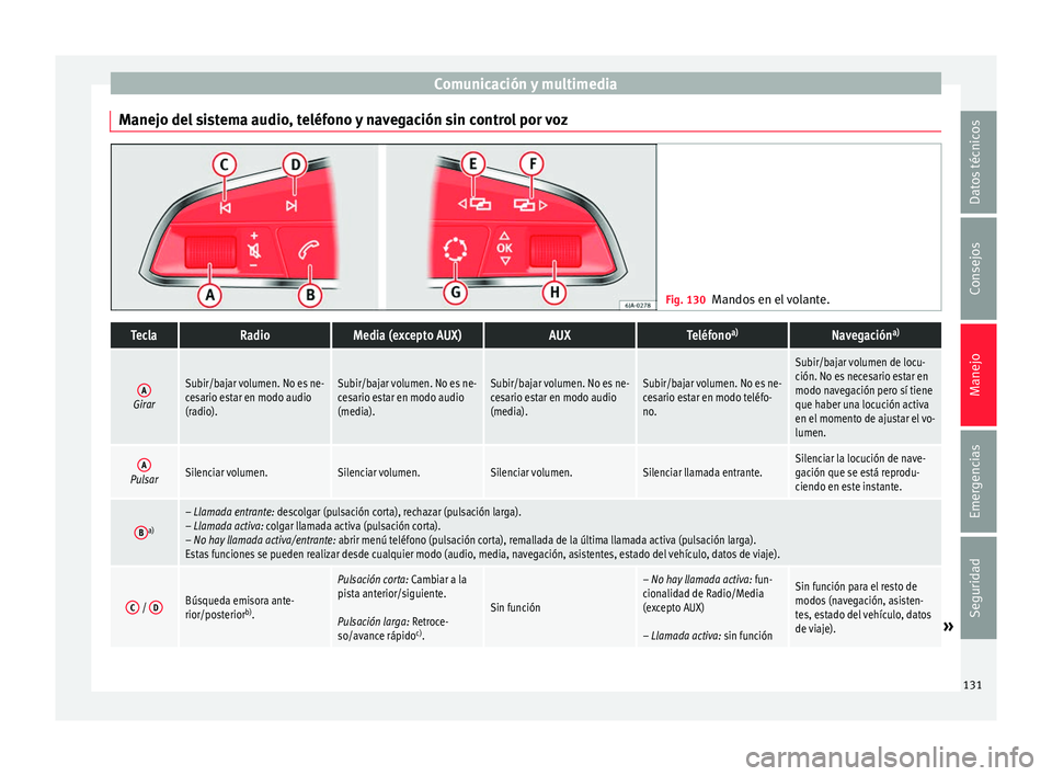 Seat Arona 2018  Manual del propietario (in Spanish) Comunicación y multimedia
Manejo del sistema audio, teléfono y navegación sin control por voz Fig. 130
Mandos en el volante.TeclaRadioMedia (excepto AUX)AUXTeléfono a)Navegación a)
AGirar
Subir/b