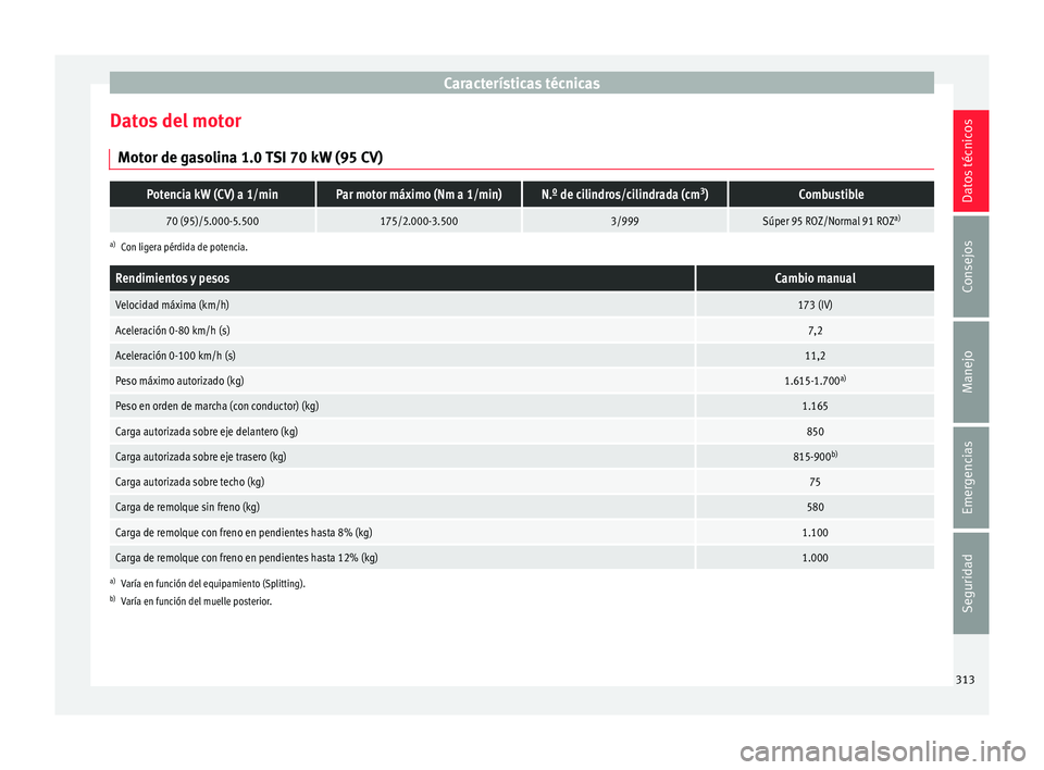 Seat Arona 2018  Manual del propietario (in Spanish) Características técnicas
Datos del motor Mot or de g
a
solina 1.0 TSI 70 kW (95 CV)
Potencia kW (CV) a 1/minPar motor máximo (Nm a 1/min)N.º de cilindros/cilindrada (cm 3
)Combustible
70 (95)/5.00