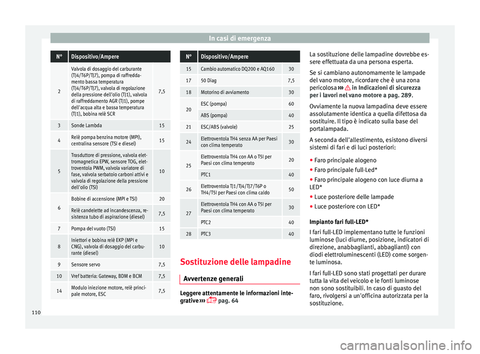 Seat Arona 2018 Manuale del proprietario (in Italian) In casi di emergenzaN°Dispositivo/Ampere
2
Valvola di dosaggio del carburante
(TJ4/T6P/TJ7), pompa di raffredda-
mento bassa temperatura
(TJ4/T6P/TJ7), valvola di regolazione
della pressione dell' Seat Arona 2018 Manuale del proprietario (in Italian) In casi di emergenzaN°Dispositivo/Ampere
2
Valvola di dosaggio del carburante
(TJ4/T6P/TJ7), pompa di raffredda-
mento bassa temperatura
(TJ4/T6P/TJ7), valvola di regolazione
della pressione dell'