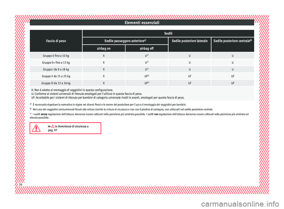 Seat Arona 2018 Manuale del proprietario (in Italian) Elementi essenzialiFascia di peso
Sedili
Sedile passeggero anteriore
a)Sedile posteriore lateraleSedile posteriore centraleb)
airbag onairbag off
Gruppo 0 fino a 10 kgXU
c)UU
Gruppo 0+ fino a 13 kgXUc Seat Arona 2018 Manuale del proprietario (in Italian) Elementi essenzialiFascia di peso
Sedili
Sedile passeggero anteriore
a)Sedile posteriore lateraleSedile posteriore centraleb)
airbag onairbag off
Gruppo 0 fino a 10 kgXU
c)UU
Gruppo 0+ fino a 13 kgXUc