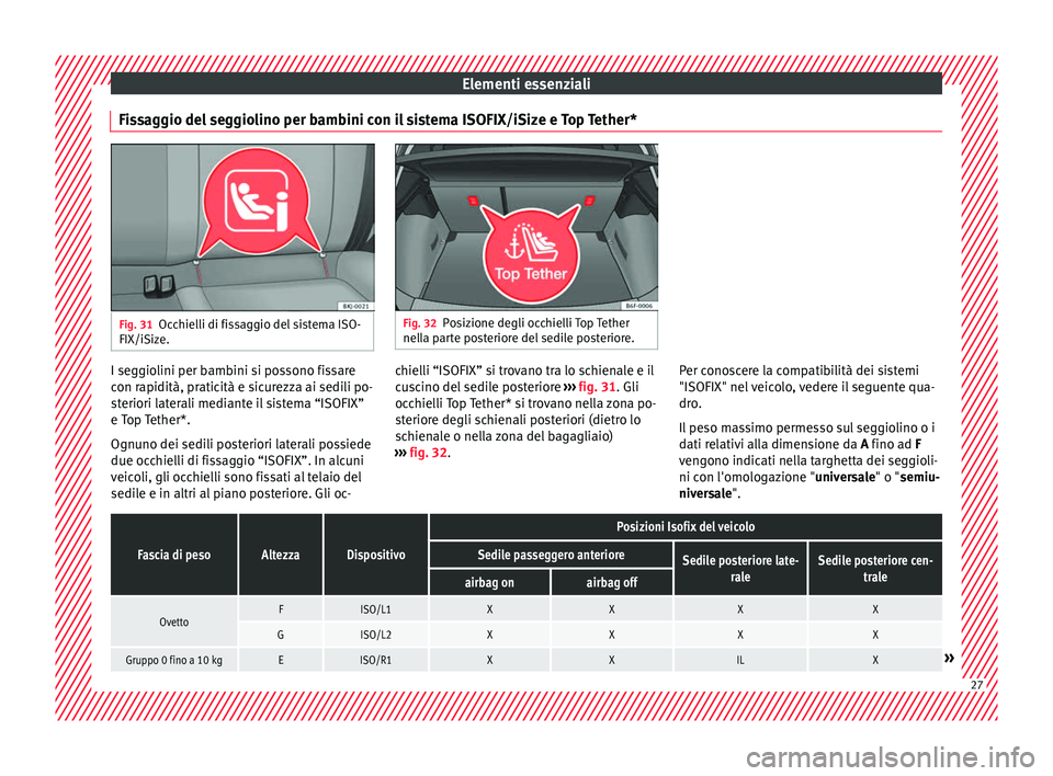 Seat Arona 2018 Manuale del proprietario (in Italian) Elementi essenziali
Fissaggio del seggiolino per bambini con il sistema ISOFIX/iSize e Top Tether* Fig. 31
Occhielli di fissaggio del sistema ISO-
FIX/iSize. Fig. 32
Posizione degli occhielli Top Teth Seat Arona 2018 Manuale del proprietario (in Italian) Elementi essenziali
Fissaggio del seggiolino per bambini con il sistema ISOFIX/iSize e Top Tether* Fig. 31
Occhielli di fissaggio del sistema ISO-
FIX/iSize. Fig. 32
Posizione degli occhielli Top Teth