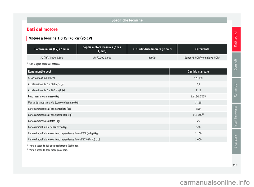 Seat Arona 2018 Manuale del proprietario (in Italian) Specifiche tecniche
Dati del motore Mot or
e a ben
zina 1.0 TSI 70 kW (95 CV)
Potenza in kW (CV) a 1/minCoppia motore massima (Nm a1/min)N. di cilindri/cilindrata (in cm 3
)Carburante
70 (95)/5.000-5. Seat Arona 2018 Manuale del proprietario (in Italian) Specifiche tecniche
Dati del motore Mot or
e a ben
zina 1.0 TSI 70 kW (95 CV)
Potenza in kW (CV) a 1/minCoppia motore massima (Nm a1/min)N. di cilindri/cilindrata (in cm 3
)Carburante
70 (95)/5.000-5.