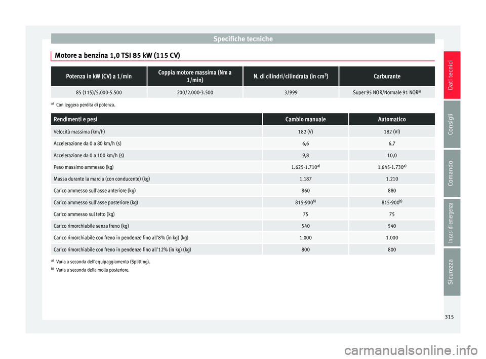 Seat Arona 2018 Manuale del proprietario (in Italian) Specifiche tecniche
Motore a benzina 1,0 TSI 85 kW (115 CV)Potenza in kW (CV) a 1/minCoppia motore massima (Nm a 1/min)N. di cilindri/cilindrata (in cm 3
)Carburante
85 (115)/5.000-5.500200/2.000-3.50 Seat Arona 2018 Manuale del proprietario (in Italian) Specifiche tecniche
Motore a benzina 1,0 TSI 85 kW (115 CV)Potenza in kW (CV) a 1/minCoppia motore massima (Nm a 1/min)N. di cilindri/cilindrata (in cm 3
)Carburante
85 (115)/5.000-5.500200/2.000-3.50