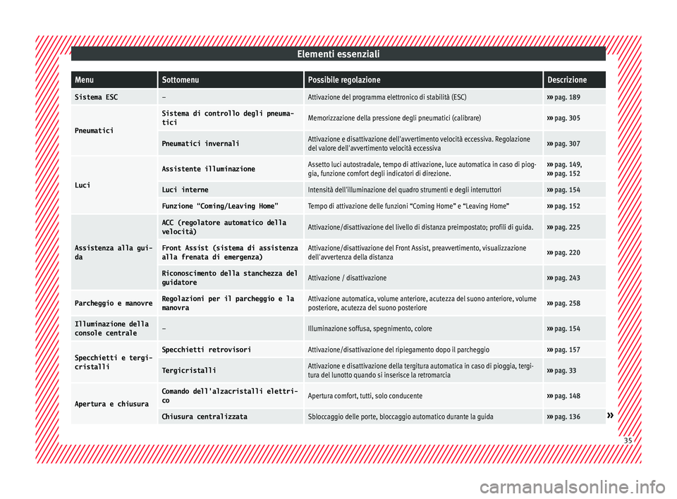 Seat Arona 2018 Manuale del proprietario (in Italian) Elementi essenzialiMenuSottomenuPossibile regolazioneDescrizione
Sistema ESC–Attivazione del programma elettronico di stabilità (ESC)›››
pag. 189
Pneumatici
Sistema di controllo degli pneuma Seat Arona 2018 Manuale del proprietario (in Italian) Elementi essenzialiMenuSottomenuPossibile regolazioneDescrizione
Sistema ESC–Attivazione del programma elettronico di stabilità (ESC)›››
pag. 189
Pneumatici
Sistema di controllo degli pneuma