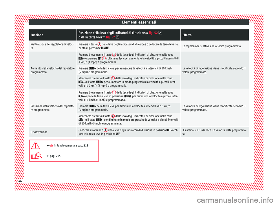 Seat Arona 2018 Manuale del proprietario (in Italian) Elementi essenzialiFunzionePosizione della leva degli indicatori di direzione
››› fig. 52 o della terza leva ››› fig. 52 Effetto
Riattivazione del regolatore di veloci-
tàPremere Seat Arona 2018 Manuale del proprietario (in Italian) Elementi essenzialiFunzionePosizione della leva degli indicatori di direzione
››› fig. 52 o della terza leva ››› fig. 52 Effetto
Riattivazione del regolatore di veloci-
tàPremere