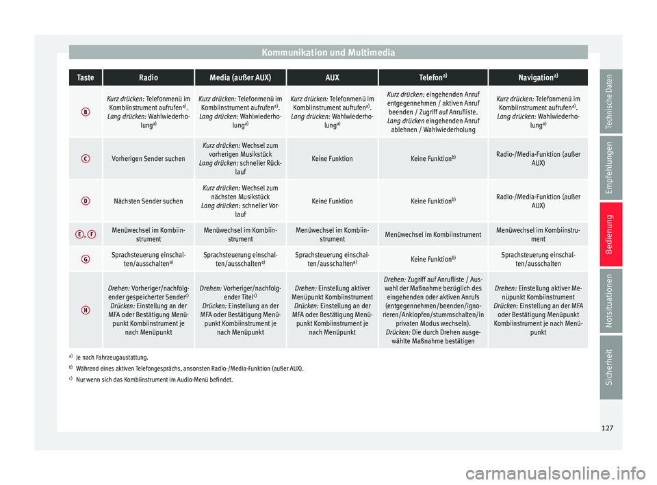 Seat Arona 2017 Betriebsanleitung (in German) Kommunikation und MultimediaTasteRadioMedia (außer AUX)AUXTelefon
a)Navigation a)
B
Kurz drücken:
Telefonmenü im
Kombiinstrument aufrufen a)
.
Lang drücken: Wahlwiederho- lunga)Kurz drücken:
Te Seat Arona 2017 Betriebsanleitung (in German) Kommunikation und MultimediaTasteRadioMedia (außer AUX)AUXTelefon
a)Navigation a)
B
Kurz drücken:
Telefonmenü im
Kombiinstrument aufrufen a)
.
Lang drücken: Wahlwiederho- lunga)Kurz drücken:
Te