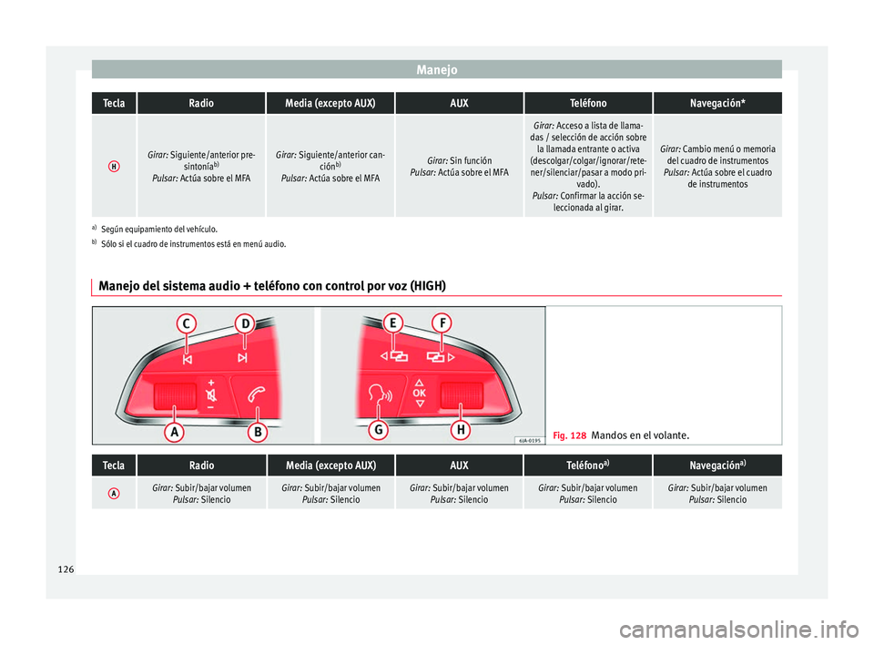 Seat Arona 2017 Manual del propietario (in Spanish) ManejoTeclaRadioMedia (excepto AUX)AUXTeléfonoNavegación*
HGirar: Siguiente/anterior pre-
sintoníab)
Pulsar: Actúa sobre el MFAGirar: Siguiente/anterior can- ciónb)
Pulsar: Actúa sobre el MFAGir Seat Arona 2017 Manual del propietario (in Spanish) ManejoTeclaRadioMedia (excepto AUX)AUXTeléfonoNavegación*
HGirar: Siguiente/anterior pre-
sintoníab)
Pulsar: Actúa sobre el MFAGirar: Siguiente/anterior can- ciónb)
Pulsar: Actúa sobre el MFAGir