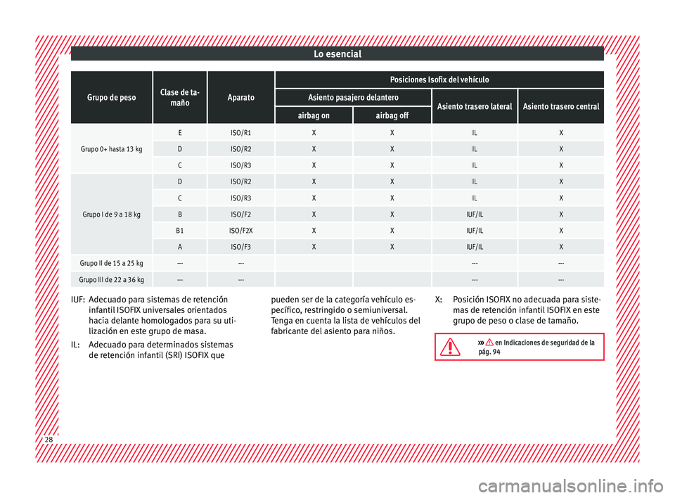 Seat Arona 2017  Manual del propietario (in Spanish) Lo esencialGrupo de pesoClase de ta-
mañoAparato
Posiciones Isofix del vehículo
Asiento pasajero delanteroAsiento trasero lateralAsiento trasero centralairbag onairbag off
Grupo 0+ hasta 13 kg
EISO/
