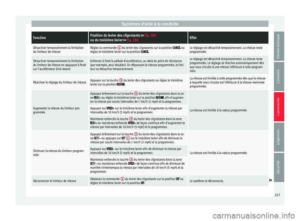 Seat Arona 2017 Manuel du propriétaire (in French) Systèmes d’aide à la conduiteFonctionPosition du levier des clignotants
››› fig. 185
ou du troisième levier ››› fig. 186Effet
Désactiver temporairement la limitation
du limiteur de Seat Arona 2017 Manuel du propriétaire (in French) Systèmes d’aide à la conduiteFonctionPosition du levier des clignotants
››› fig. 185
ou du troisième levier ››› fig. 186Effet
Désactiver temporairement la limitation
du limiteur de