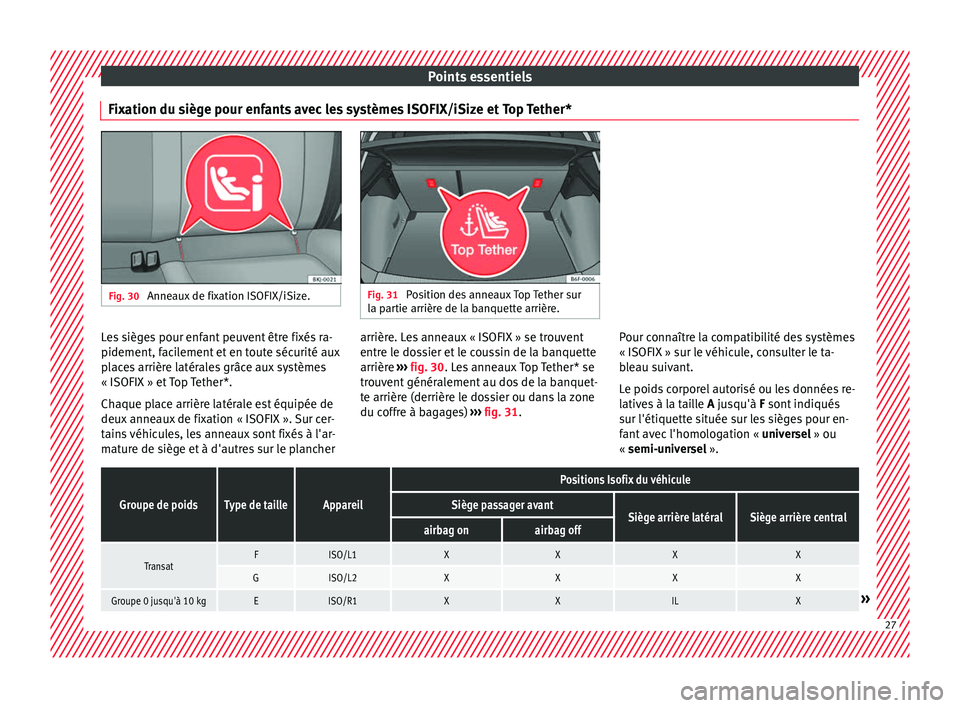 Seat Arona 2017 Manuel du propriétaire (in French) Points essentiels
Fixation du siège pour enfants avec les systèmes ISOFIX/iSize et Top Tether* Fig. 30
Anneaux de fixation ISOFIX/iSize. Fig. 31
Position des anneaux Top Tether sur
la p ar
tie arr Seat Arona 2017 Manuel du propriétaire (in French) Points essentiels
Fixation du siège pour enfants avec les systèmes ISOFIX/iSize et Top Tether* Fig. 30
Anneaux de fixation ISOFIX/iSize. Fig. 31
Position des anneaux Top Tether sur
la p ar
tie arr