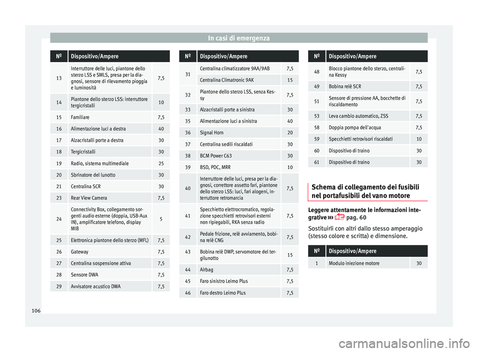 Seat Arona 2017  Manuale del proprietario (in Italian) In casi di emergenzaNºDispositivo/Ampere
13
Interruttore delle luci, piantone dello
sterzo LSS e SMLS, presa per la dia-
gnosi, sensore di rilevamento pioggia
e luminosità
7,5
14Piantone dello sterz