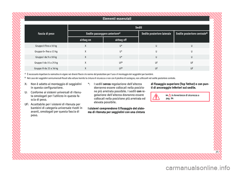 Seat Arona 2017 Manuale del proprietario (in Italian) Elementi essenzialiFascia di peso
Sedili
Sedile passeggero anteriore
a)Sedile posteriore lateraleSedile posteriore centraleb)
airbag onairbag off
Gruppo 0 fino a 10 kgXU*UU
Gruppo 0+ fino a 13 kgXU*UU Seat Arona 2017 Manuale del proprietario (in Italian) Elementi essenzialiFascia di peso
Sedili
Sedile passeggero anteriore
a)Sedile posteriore lateraleSedile posteriore centraleb)
airbag onairbag off
Gruppo 0 fino a 10 kgXU*UU
Gruppo 0+ fino a 13 kgXU*UU
