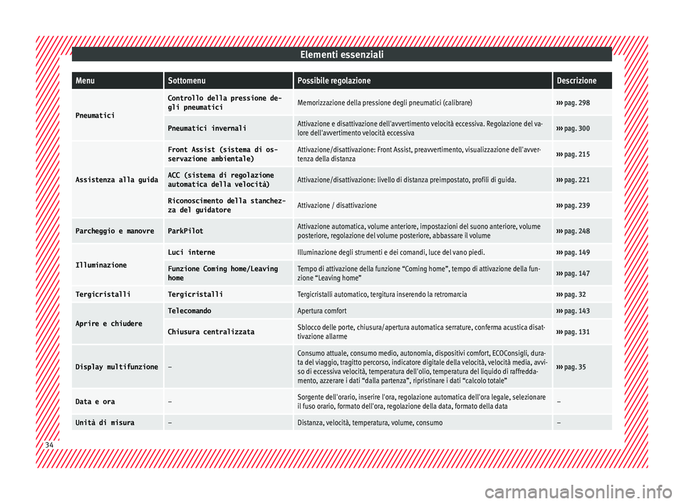 Seat Arona 2017 Manuale del proprietario (in Italian) Elementi essenzialiMenuSottomenuPossibile regolazioneDescrizione
Pneumatici
Controllo della pressione de-
gli pneumaticiMemorizzazione della pressione degli pneumatici (calibrare)›››
pag. 298
P Seat Arona 2017 Manuale del proprietario (in Italian) Elementi essenzialiMenuSottomenuPossibile regolazioneDescrizione
Pneumatici
Controllo della pressione de-
gli pneumaticiMemorizzazione della pressione degli pneumatici (calibrare)›››
pag. 298
P