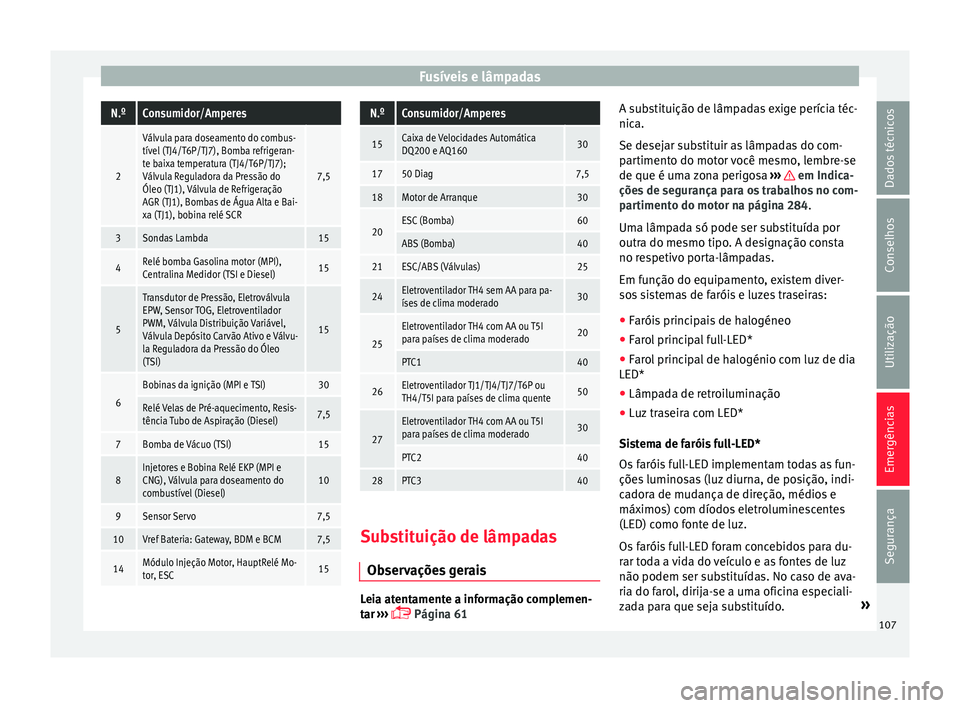 Seat Arona 2017  Manual do proprietário (in Portuguese)  Fusíveis e lâmpadasN.ºConsumidor/Amperes
2
Válvula para doseamento do combus-
tível (TJ4/T6P/TJ7), Bomba refrigeran-
te baixa temperatura (TJ4/T6P/TJ7);
Válvula Reguladora da Pressão do
Óleo (