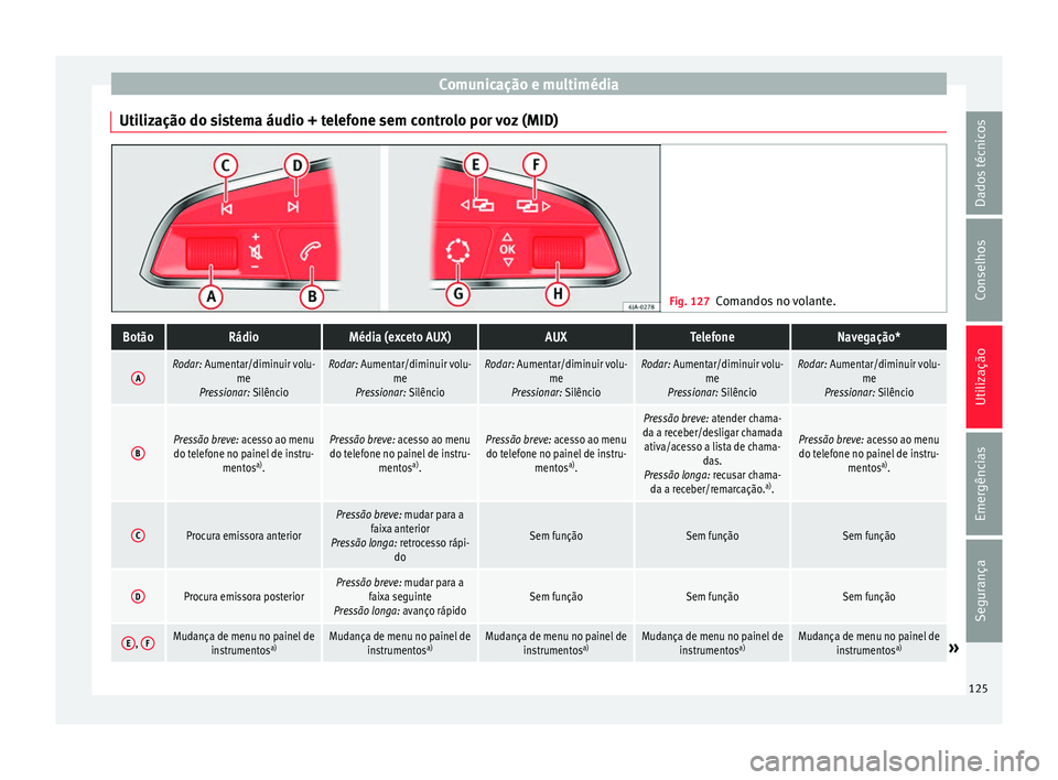 Seat Arona 2017  Manual do proprietário (in Portuguese)  Comunicação e multimédia
Utilização do sistema áudio + telefone sem controlo por voz (MID) Fig. 127
Comandos no volante.BotãoRádioMédia (exceto AUX)AUXTelefoneNavegação*
ARodar: Aumentar/di