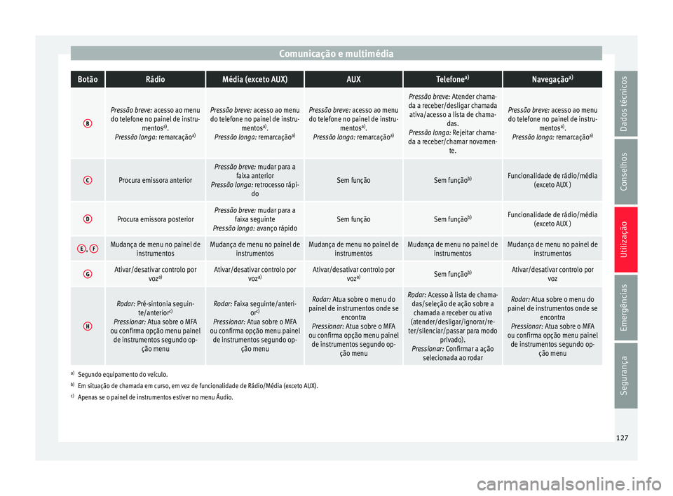 Seat Arona 2017  Manual do proprietário (in Portuguese)  Comunicação e multimédiaBotãoRádioMédia (exceto AUX)AUXTelefone
a)Navegação a)
B
Pressão breve: acesso ao menu
do telefone no painel de instru- mentosa)
.
Pressão longa: remarcação a)Press