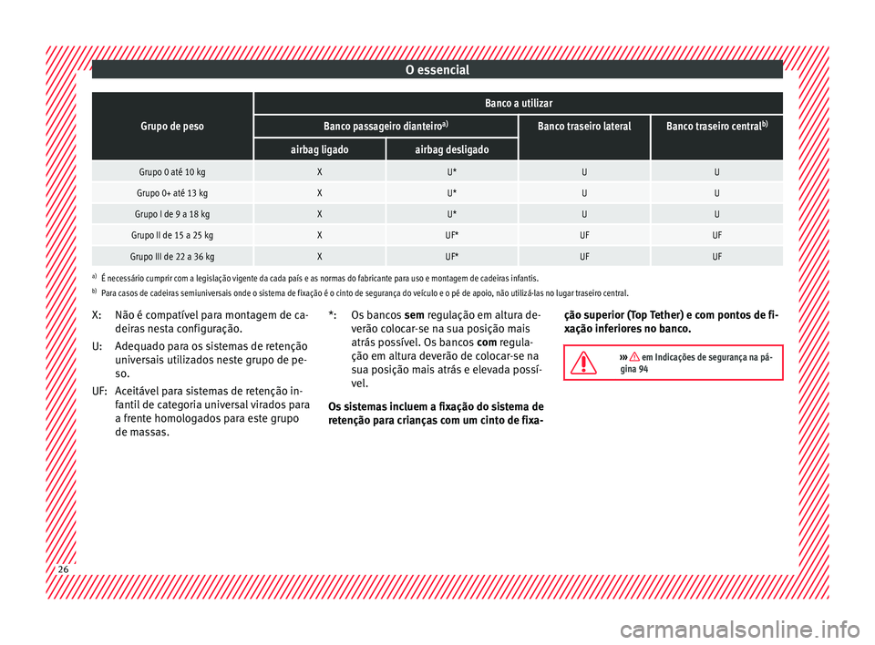 Seat Arona 2017 Manual do proprietário (in Portuguese) O essencialGrupo de peso
Banco a utilizar
Banco passageiro dianteiro
a)Banco traseiro lateralBanco traseiro centralb)
airbag ligadoairbag desligado
Grupo 0 até 10 kgXU*UU
Grupo 0+ até 13 kgXU*UU
Gru Seat Arona 2017 Manual do proprietário (in Portuguese) O essencialGrupo de peso
Banco a utilizar
Banco passageiro dianteiro
a)Banco traseiro lateralBanco traseiro centralb)
airbag ligadoairbag desligado
Grupo 0 até 10 kgXU*UU
Grupo 0+ até 13 kgXU*UU
Gru