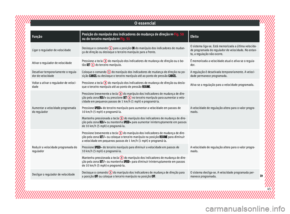 Seat Arona 2017 Manual do proprietário (in Portuguese) O essencialFunçãoPosição do manípulo dos indicadores de mudança de direção
››› Fig. 50
ou do terceiro manípulo ››› Fig. 51Efeito
Ligar o regulador de velocidadeDesloque o comand Seat Arona 2017 Manual do proprietário (in Portuguese) O essencialFunçãoPosição do manípulo dos indicadores de mudança de direção
››› Fig. 50
ou do terceiro manípulo ››› Fig. 51Efeito
Ligar o regulador de velocidadeDesloque o comand