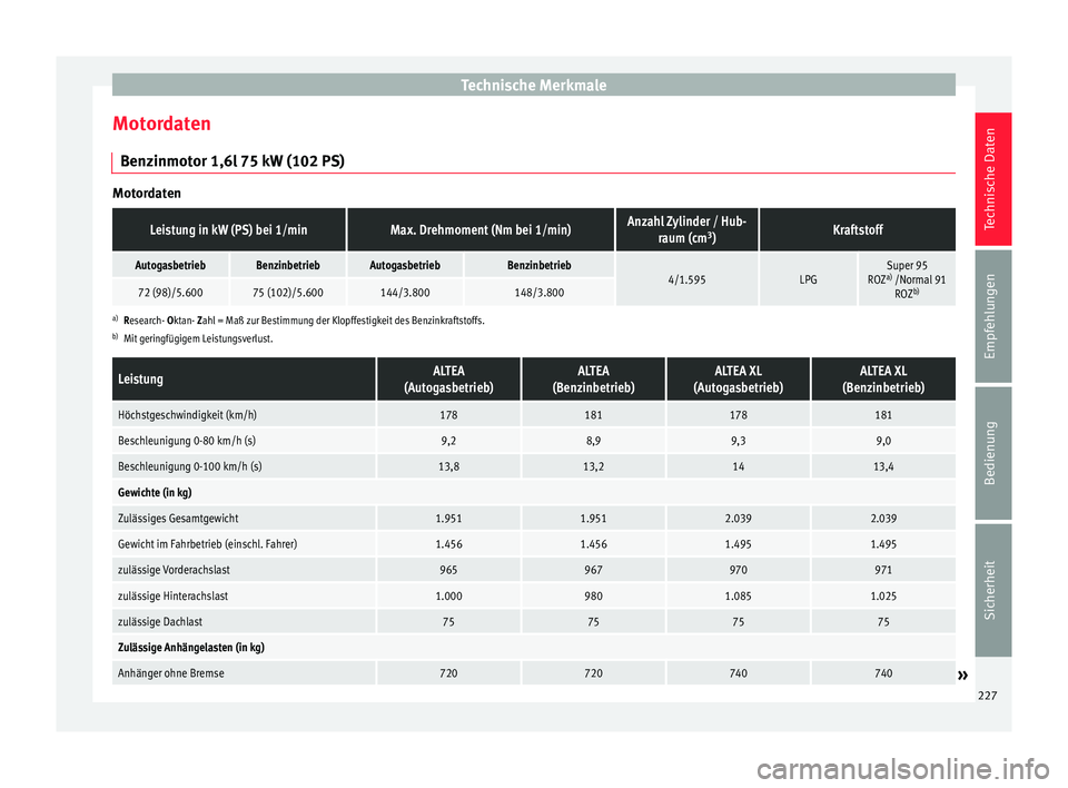 Seat Altea 2015 Betriebsanleitung (in German) Technische Merkmale
Motordaten Benzinmotor 1,6l 75 kW (102 PS) MotordatenLeistung in kW (PS) bei 1/minMax. Drehmoment (Nm bei 1/min)Anzahl Zylinder / Hub-
raum (cm 3
)Kraftstoff
AutogasbetriebBenzinbe Seat Altea 2015 Betriebsanleitung (in German) Technische Merkmale
Motordaten Benzinmotor 1,6l 75 kW (102 PS) MotordatenLeistung in kW (PS) bei 1/minMax. Drehmoment (Nm bei 1/min)Anzahl Zylinder / Hub-
raum (cm 3
)Kraftstoff
AutogasbetriebBenzinbe