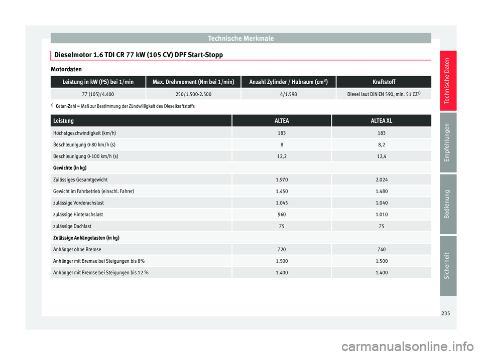 Seat Altea 2015  Betriebsanleitung (in German) Technische Merkmale
Dieselmotor 1.6 TDI CR 77 kW (105 CV) DPF Start-Stopp MotordatenLeistung in kW (PS) bei 1/minMax. Drehmoment (Nm bei 1/min)Anzahl Zylinder / Hubraum (cm
3
)Kraftstoff
77 (105)/4.40