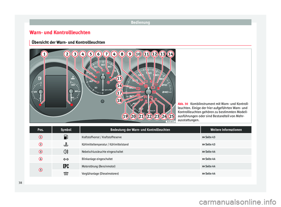 Seat Altea 2015  Betriebsanleitung (in German) Bedienung
Warn- und Kontrollleuchten Übersicht der Warn- und Kontrollleuchten Abb. 30 
Kombiinstrument mit Warn- und Kontroll-
leuchten. Einige der hier aufgeführten Warn- und
Kontrollleuchten gehö