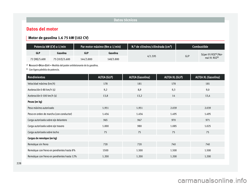 Seat Altea 2015  Manual del propietario (in Spanish) Datos técnicos
Datos del motor Motor de gasolina 1.6 75 kW (102 CV)Potencia kW (CV) a 1/minPar motor máximo (Nm a 1/min)N.º de cilindros/cilindrada (cm 3
)Combustible
GLPGasolinaGLPGasolina4/1.595G