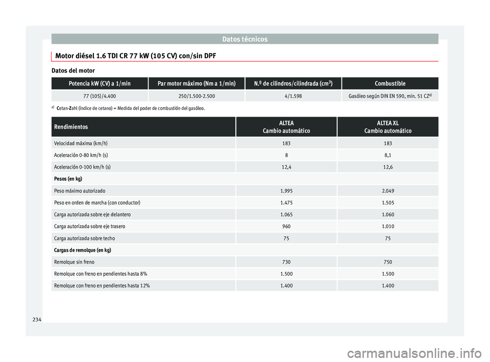 Seat Altea 2015  Manual del propietario (in Spanish) Datos técnicos
Motor diésel 1.6 TDI CR 77 kW (105 CV) con/sin DPF Datos del motorPotencia kW (CV) a 1/minPar motor máximo (Nm a 1/min)N.º de cilindros/cilindrada (cm
3
)Combustible
77 (105)/4.4002