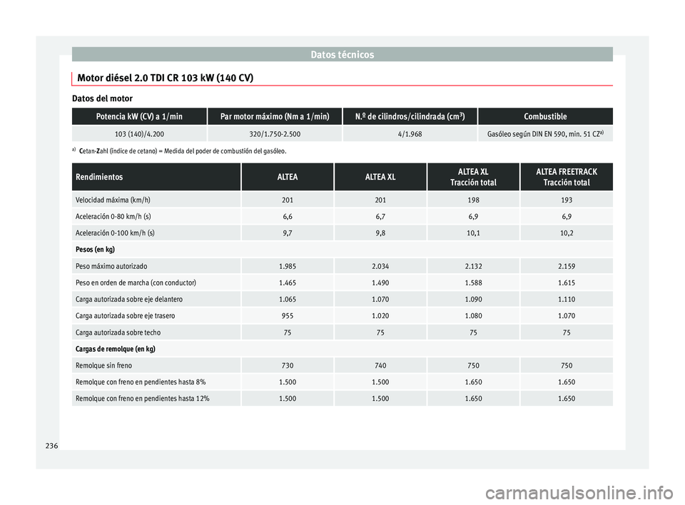 Seat Altea 2015  Manual del propietario (in Spanish) Datos técnicos
Motor diésel 2.0 TDI CR 103 kW (140 CV) Datos del motorPotencia kW (CV) a 1/minPar motor máximo (Nm a 1/min)N.º de cilindros/cilindrada (cm
3
)Combustible
103 (140)/4.200320/1.750-2