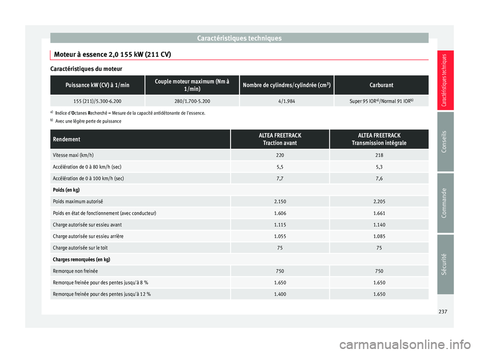 Seat Altea 2015  Manuel du propriétaire (in French)  Caractéristiques techniques
Moteur à essence 2,0 155 kW (211 CV) Caractéristiques du moteurPuissance kW (CV) à 1/minCouple moteur maximum (Nm à
1/min)Nombre de cylindres/cylindrée (cm 3
)Carbura