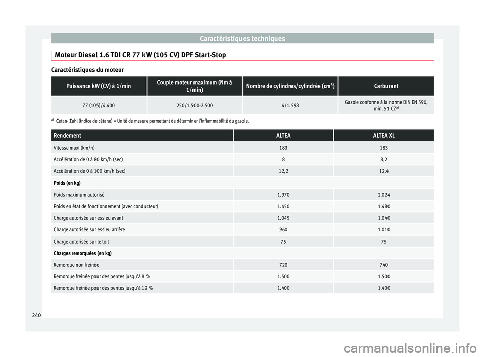 Seat Altea 2015  Manuel du propriétaire (in French)  Caractéristiques techniques
Moteur Diesel 1.6 TDI CR 77 kW (105 CV) DPF Start-Stop Caractéristiques du moteurPuissance kW (CV) à 1/minCouple moteur maximum (Nm à
1/min)Nombre de cylindres/cylindr