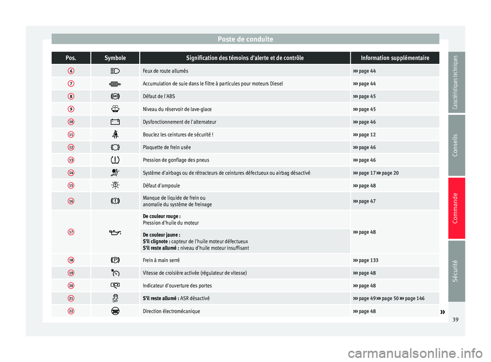 Seat Altea 2015  Manuel du propriétaire (in French)  Poste de conduitePos.SymboleSignification des témoins d'alerte et de contrôleInformation supplémentaire
6
Feux de route allumés››› 
page 44
7 Accumulation de suie dans le filtre à